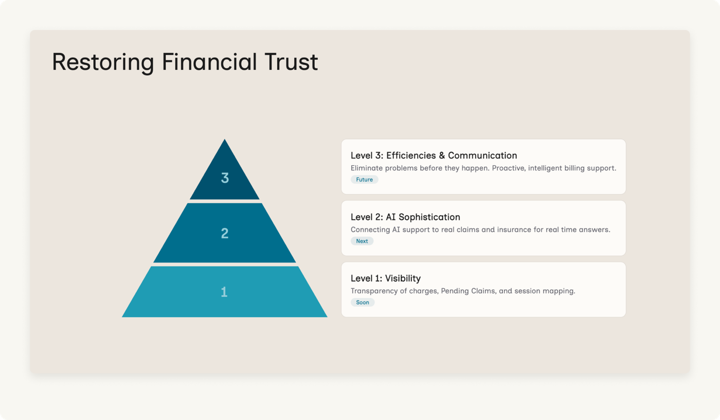 Restoring Financial Trust pyramid — Layer 1 Visibility (Soon), Layer 2 AI Sophistication (Next), Layer 3 Efficiencies and Communication (Future)